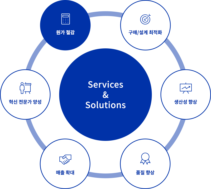 services & solutions : 원가절감, 구매설계 최적화, 생산성향상, 품질향상, 매출확대, 혁신전문가 양성 중 원가절감