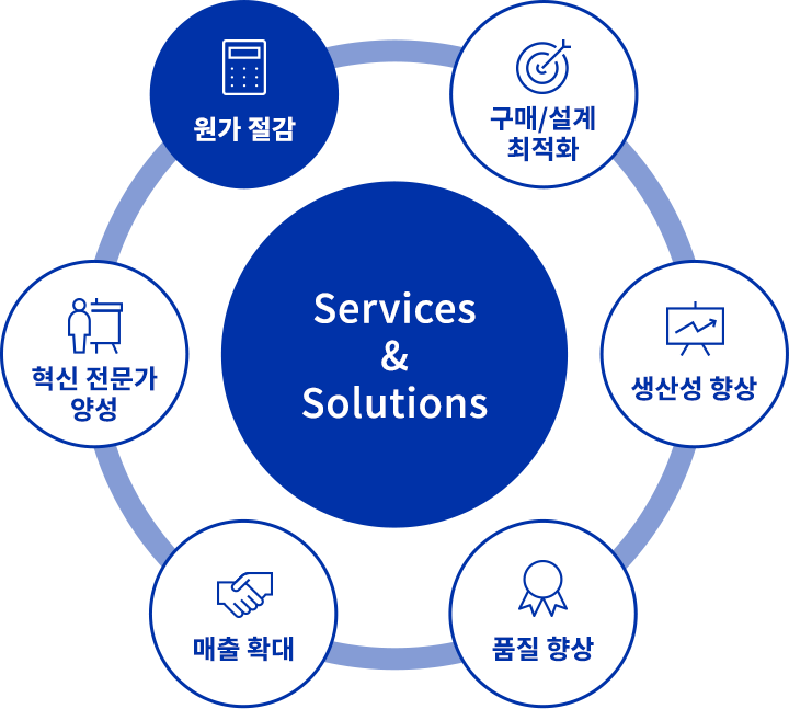 services & solutions : 원가절감, 구매설계 최적화, 생산성향상, 품질향상, 매출확대, 혁신전문가 양성 중 원가절감