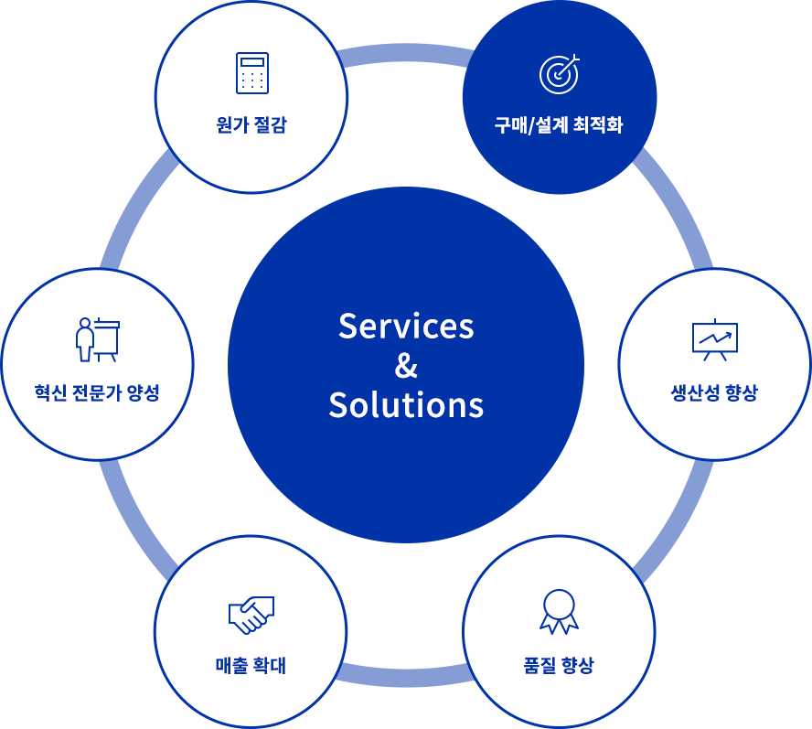 services & solutions : 원가절감, 구매설계 최적화, 생산성향상, 품질향상, 매출확대, 혁신전문가 양성 중 구매/설계 최적화