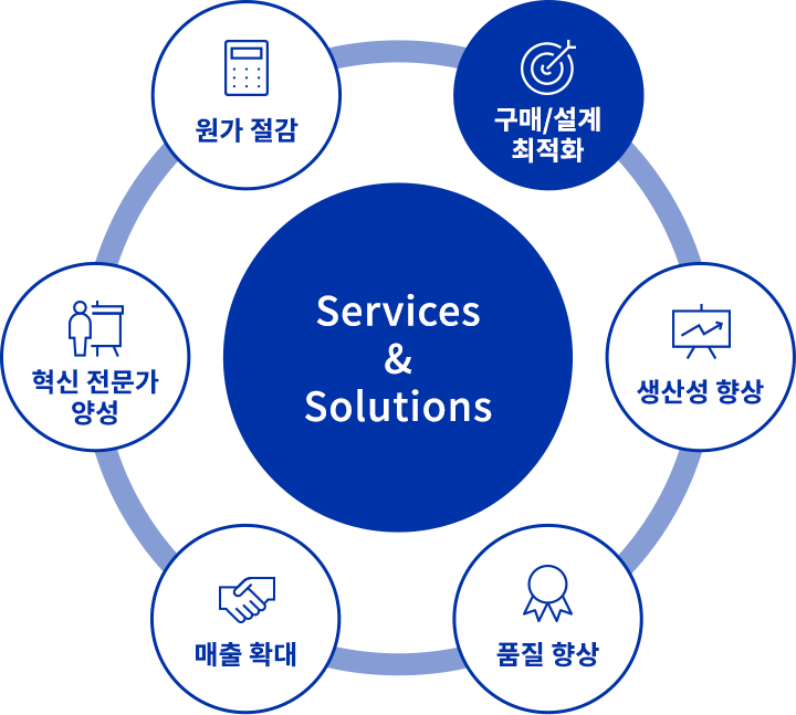 services & solutions : 원가절감, 구매설계 최적화, 생산성향상, 품질향상, 매출확대, 혁신전문가 양성 중 구매/설계 최적화