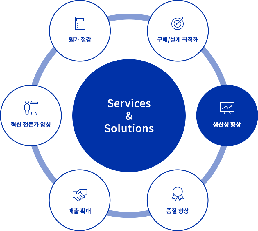 services & solutions : 원가절감, 구매설계 최적화, 생산성향상, 품질향상, 매출확대, 혁신전문가 양성 중 생산성향상