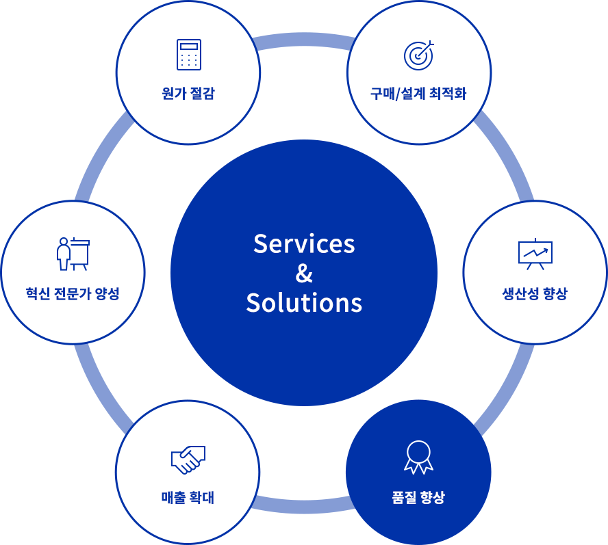 services & solutions : 원가절감, 구매설계 최적화, 생산성향상, 품질향상, 매출확대, 혁신전문가 양성 중 품질향상