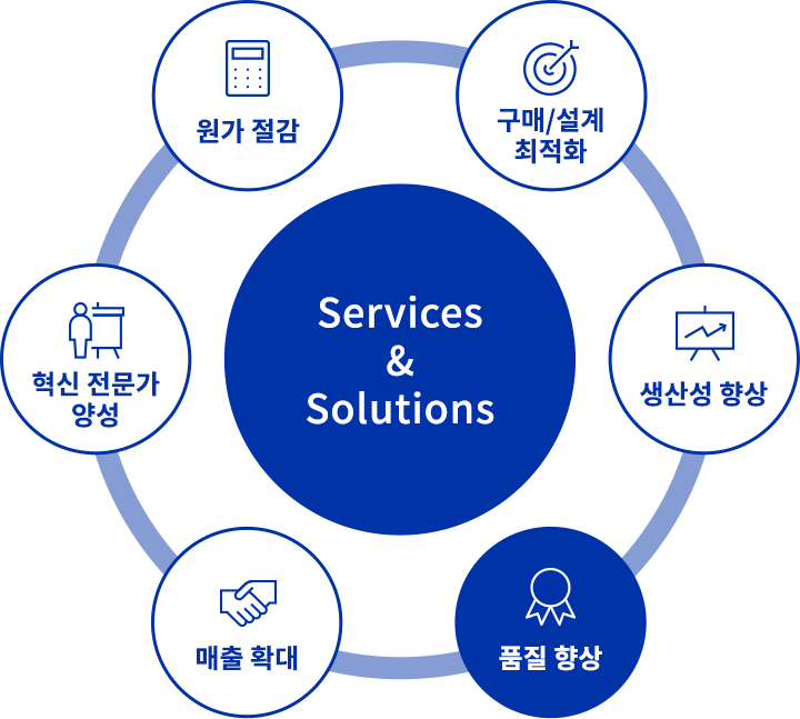 services & solutions : 원가절감, 구매설계 최적화, 생산성향상, 품질향상, 매출확대, 혁신전문가 양성 중 품질향상