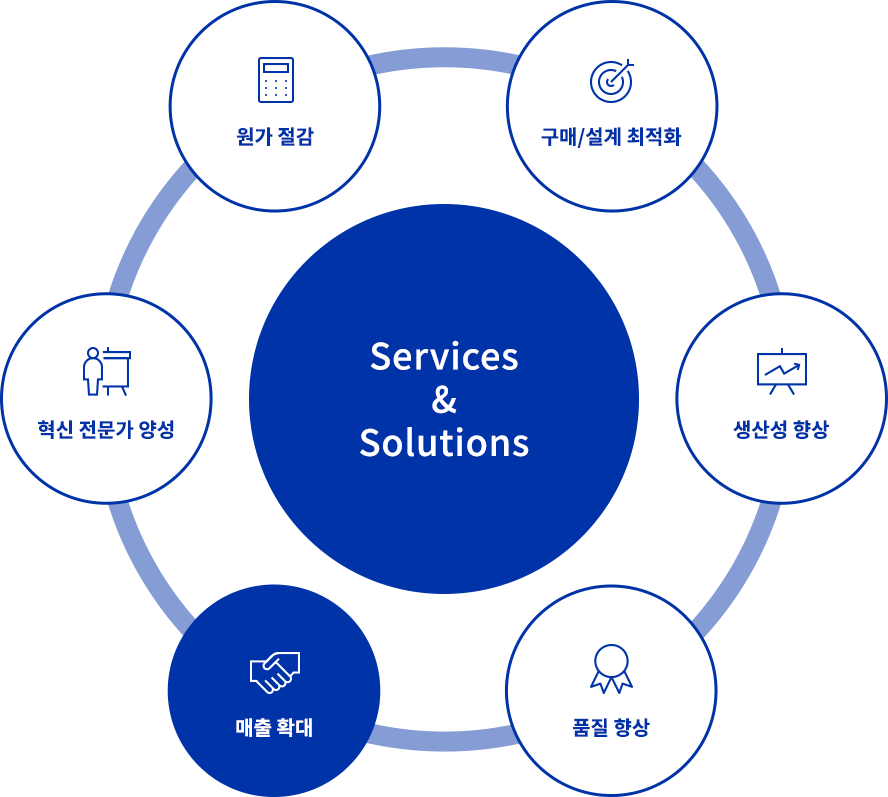 services & solutions : 원가절감, 구매설계 최적화, 생산성향상, 품질향상, 매출확대, 혁신전문가 양성 중 매출확대