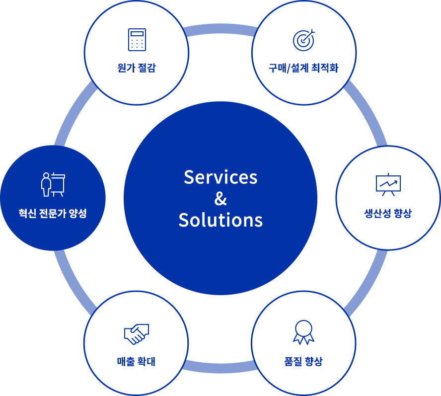 services & solutions : 원가절감, 구매설계 최적화, 생산성향상, 품질향상, 매출확대, 혁신전문가 양성 중 혁신전문가양성