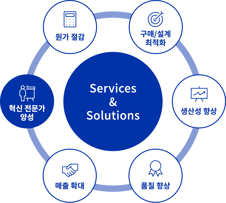 services & solutions : 원가절감, 구매설계 최적화, 생산성향상, 품질향상, 매출확대, 혁신전문가 양성 중 혁신전문가양성
