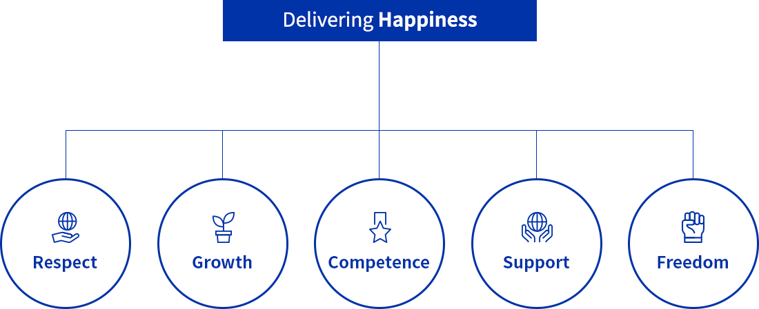 Delivering Happiness : 존중(Respect), 성장(Growth), 유능(Competence), 지지 (Support), 자유(Freedom)