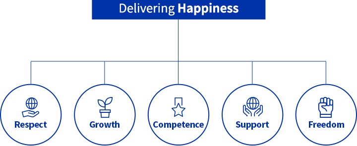 Delivering Happiness : 존중(Respect), 성장(Growth), 유능(Competence), 지지 (Support), 자유(Freedom)